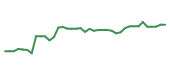 The price history of ALG following the congressional trade. The price history of ALG following the congressional trade.