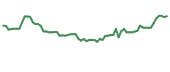 The price history of NGL following the congressional trade. The price history of NGL following the congressional trade.