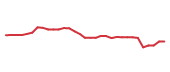 The price history of ICUI following the congressional trade. The price history of ICUI following the congressional trade.