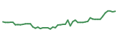 The price history of NGL following the congressional trade. The price history of NGL following the congressional trade.