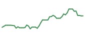 The price history of CRWD following the congressional trade. The price history of CRWD following the congressional trade.