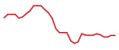 The price history of AMTM following the congressional trade. The price history of AMTM following the congressional trade.