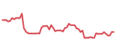 The price history of LRCX following the congressional trade. The price history of LRCX following the congressional trade.