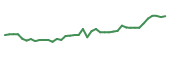 The price history of NGL following the congressional trade. The price history of NGL following the congressional trade.