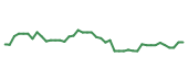 The price history of LRCX following the congressional trade. The price history of LRCX following the congressional trade.