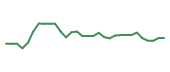 The price history of INTC following the congressional trade. The price history of INTC following the congressional trade.