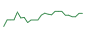 The price history of TSLA following the congressional trade. The price history of TSLA following the congressional trade.