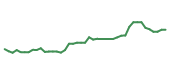 The price history of BX following the congressional trade. The price history of BX following the congressional trade.