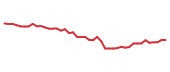 The price history of PFE following the congressional trade. The price history of PFE following the congressional trade.