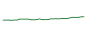 The price history of AAPL following the congressional trade. The price history of AAPL following the congressional trade.