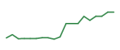 The price history of TCMD following the congressional trade. The price history of TCMD following the congressional trade.