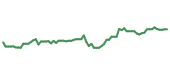 The price history of PYPL following the congressional trade. The price history of PYPL following the congressional trade.