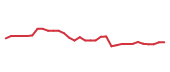 The price history of QCOM following the congressional trade. The price history of QCOM following the congressional trade.