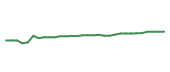 The price history of BRK.B following the congressional trade. The price history of BRK.B following the congressional trade.