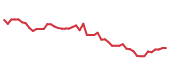 The price history of BABA following the congressional trade. The price history of BABA following the congressional trade.