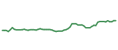 The price history of COST following the congressional trade. The price history of COST following the congressional trade.