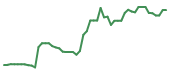 The price history of TSLA following the congressional trade. The price history of TSLA following the congressional trade.