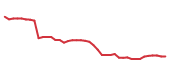 The price history of REGN following the congressional trade. The price history of REGN following the congressional trade.