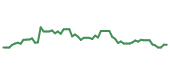 The price history of TSM following the congressional trade. The price history of TSM following the congressional trade.