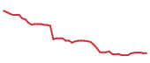 The price history of REGN following the congressional trade. The price history of REGN following the congressional trade.