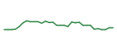 The price history of NVDA following the congressional trade. The price history of NVDA following the congressional trade.