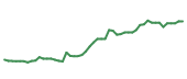 The price history of LNG following the congressional trade. The price history of LNG following the congressional trade.