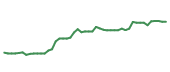 The price history of BKNG following the congressional trade. The price history of BKNG following the congressional trade.