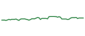 The price history of TEL following the congressional trade. The price history of TEL following the congressional trade.