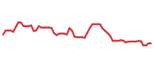 The price history of AVGO following the congressional trade. The price history of AVGO following the congressional trade.