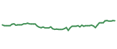 The price history of HD following the congressional trade. The price history of HD following the congressional trade.