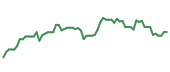 The price history of NVDA following the congressional trade. The price history of NVDA following the congressional trade.