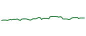 The price history of TEL following the congressional trade. The price history of TEL following the congressional trade.