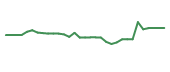 The price history of LEG following the congressional trade. The price history of LEG following the congressional trade.