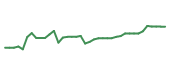 The price history of CWEN following the congressional trade. The price history of CWEN following the congressional trade.