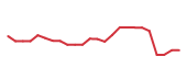 The price history of DELL following the congressional trade. The price history of DELL following the congressional trade.