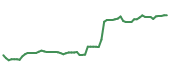 The price history of MCK following the congressional trade. The price history of MCK following the congressional trade.