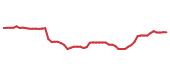 The price history of IBM following the congressional trade. The price history of IBM following the congressional trade.