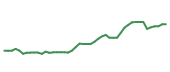 The price history of NFLX following the congressional trade. The price history of NFLX following the congressional trade.