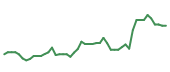 The price history of MDB following the congressional trade. The price history of MDB following the congressional trade.