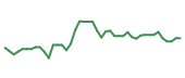The price history of INTC following the congressional trade. The price history of INTC following the congressional trade.