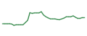 The price history of EPAC following the congressional trade. The price history of EPAC following the congressional trade.
