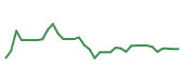 The price history of DSCSY following the congressional trade. The price history of DSCSY following the congressional trade.