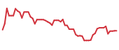 The price history of CELH following the congressional trade. The price history of CELH following the congressional trade.