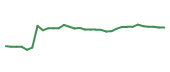 The price history of SF following the congressional trade. The price history of SF following the congressional trade.