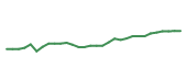 The price history of DLR following the congressional trade. The price history of DLR following the congressional trade.