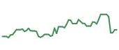 The price history of DELL following the congressional trade. The price history of DELL following the congressional trade.
