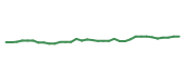 The price history of SBUX following the congressional trade. The price history of SBUX following the congressional trade.