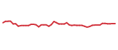 The price history of IVZ following the congressional trade. The price history of IVZ following the congressional trade.