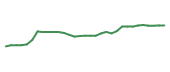 The price history of GTES following the congressional trade. The price history of GTES following the congressional trade.