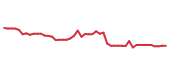 The price history of TDG following the congressional trade. The price history of TDG following the congressional trade.